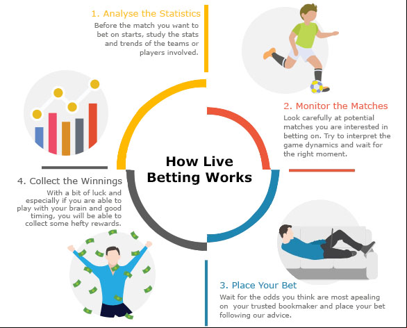 How live betting works